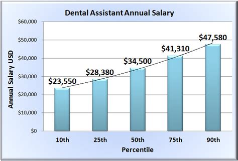 dental assistant yearly salary